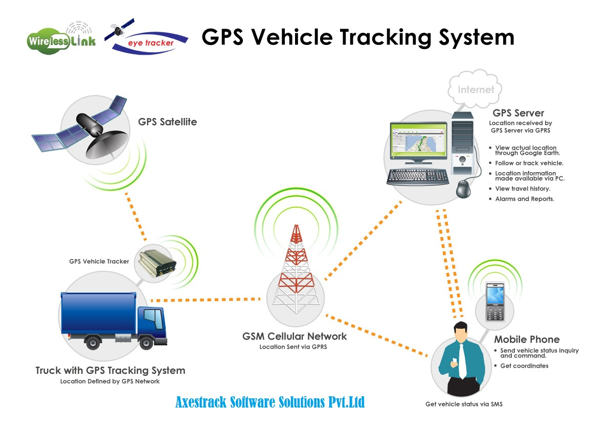 Implementing GPS Vehicle Tracking Solution